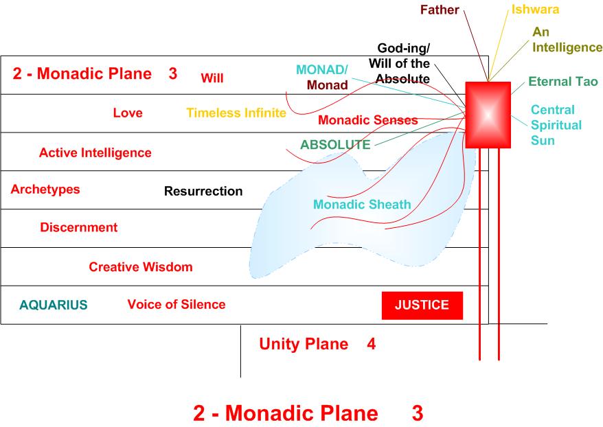 Monadic Plane